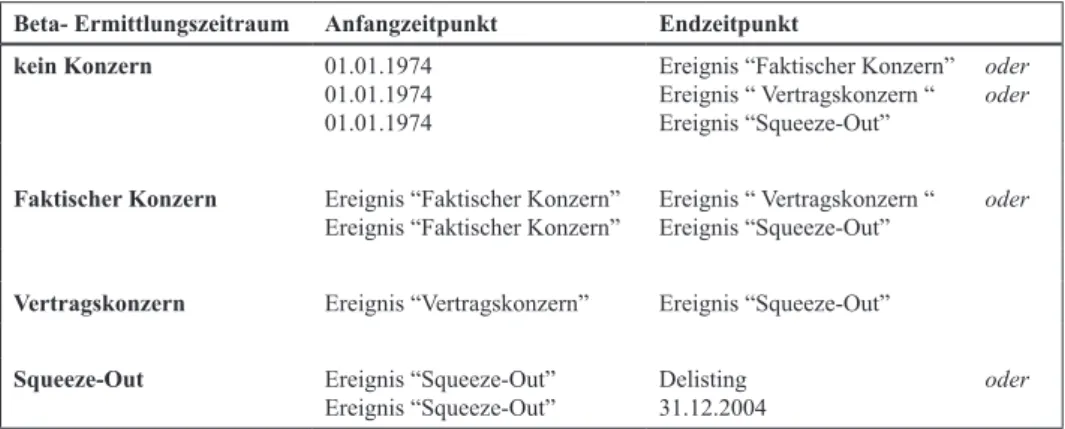 Tab. 1.  Definition der Beta-Ermittlungszeiträume