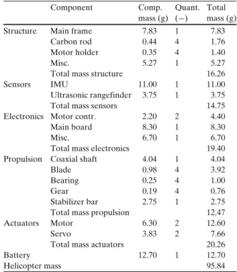 Table 1 Mass distribution