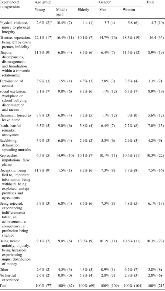 Table 1 Types of interpersonal transgressions by age and gender