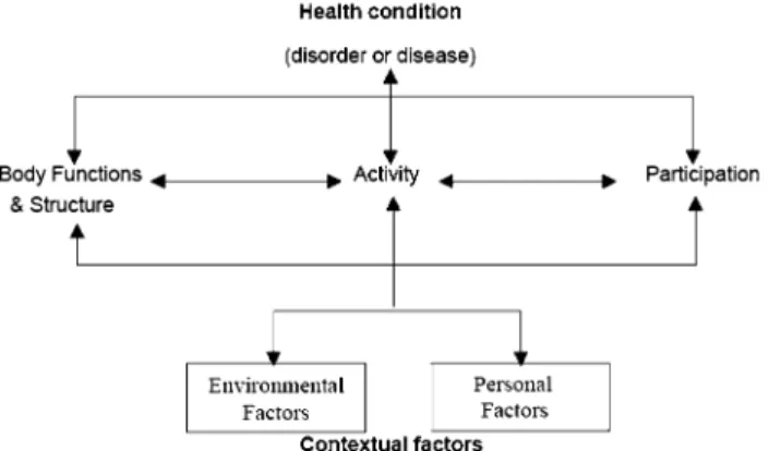 Fig. 2 Chapters of each component of the ICF. Note: Chapters do not have to numerically correspond to each other per component