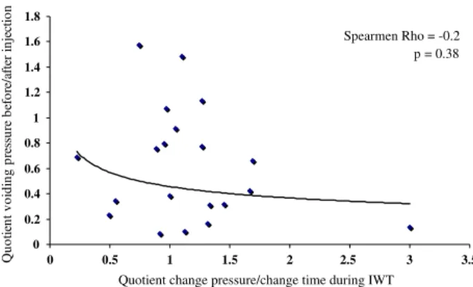 Fig. 2 Correlations between maximum bladder capacity before and after treatment and ice-water test criteria