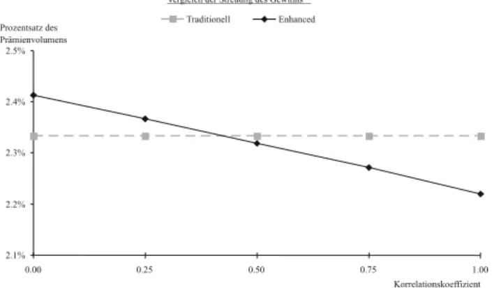 Abbildung 3: Vergleich der Standardabweichung des Gewinns in AbhaÈngigkeit des Korrelationskoeffizienten