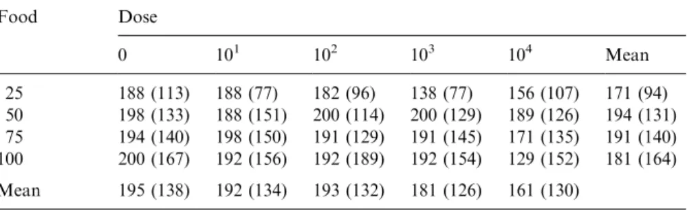 Figure 3a shows the distributions for control females and females classi®ed as