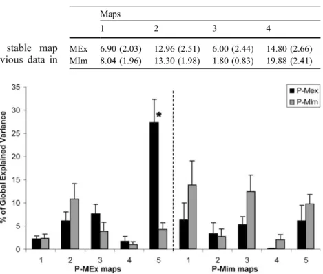 Fig. 4 Mean and standard error of GeV for each map in the  P-MEx and P-MIm conditions (significant differences between conditions: * p <.05)