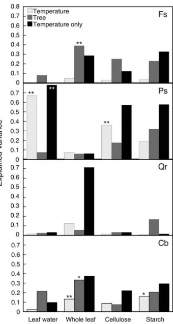 Table 2 Correlation coefficients (r) for relationship between mod- mod-elled and measured d 18 O in different tree compartments for Quercus robur (Qr), Fagus sylvatica (Fs), Carpinus betulus (Cb) and Pinus sylvestris (Ps)