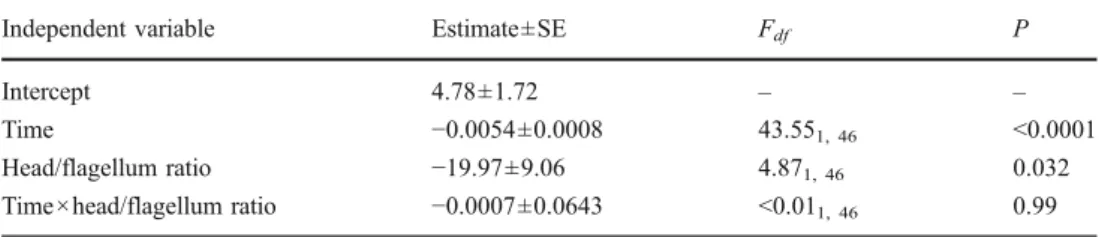 Table 3 REML-GLMM invest- invest-ing the temporal dynamics of sperm velocity in relation to the head/flagellum ratio