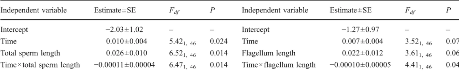 Table 4 GLM investigating the temporal dynamics of sperm motility in relation to total sperm length and flagellum length