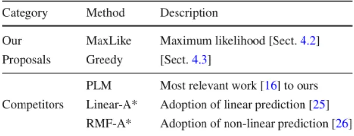 Table 6 Prediction methods for comparison Category Method Description