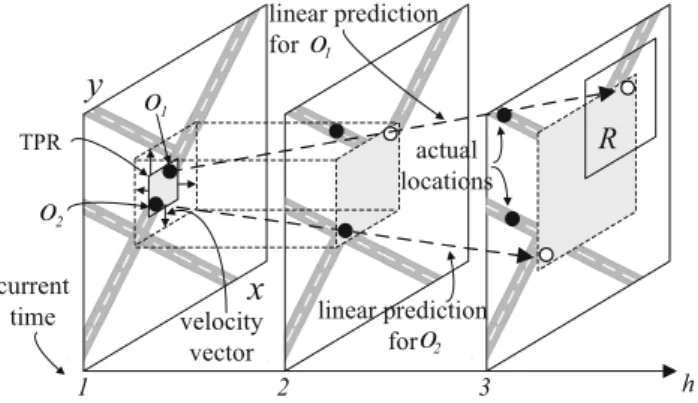 Figure 2 illustrates two moving objects o 1 and o 2 , and the time-parameterized rectangle (gray color) indexing them in a TPR-tree [25]