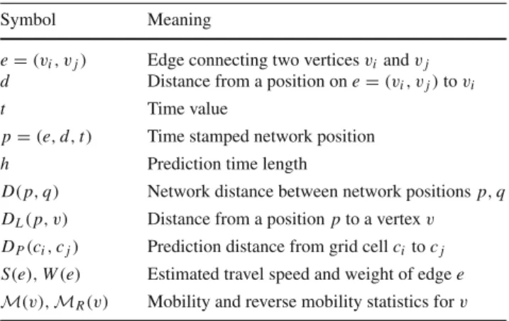 Figure 3 illustrates an object’s actual path and the path pre- pre-dicted by the PLM model for a predictive time of h = 2 min, starting from the location q.