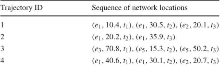 Table 3 Examples of network trajectories