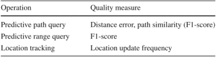 Table 4 summarizes the operations supported by our pro- pro-posed solution, as well as their corresponding quality  mea-sures.