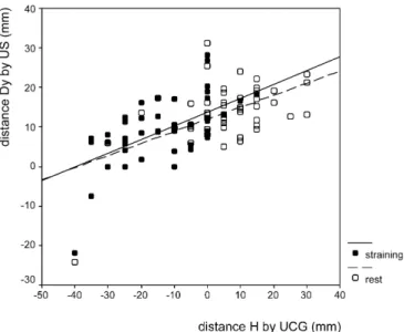 Fig. 3 Signiﬁcant correlation between the distance H obtained by UCG and distance D y measured by perineal ultrasound at rest (r=0.608) and straining (r=0.575)