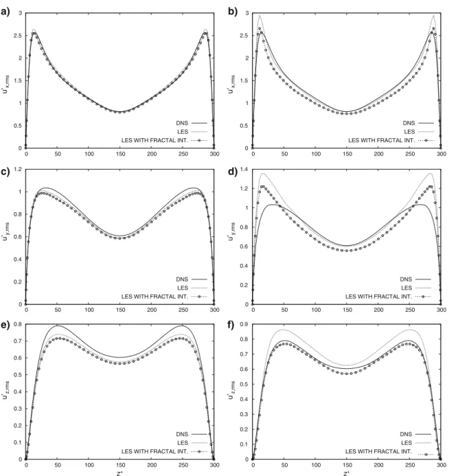 Fig. 7 RMS of fluid velocity fluctuations: comparison between DNS (solid line), LES (dotted line) and LES with closure model for the particles based on fractal interpolation (circles)