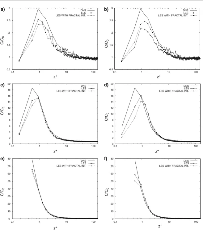 Fig. 10 Effect of the closure model on particle concentration: comparison between DNS (solid line), fine LES (open circles) and fine LES with closure model based on fractal interpolation (black circles)