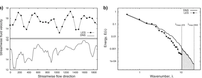 Fig. 2 Comparison between DNS and LES one-dimensional streamwise velocity signals (a) and one-dimensional streamwise energy spectra (b)