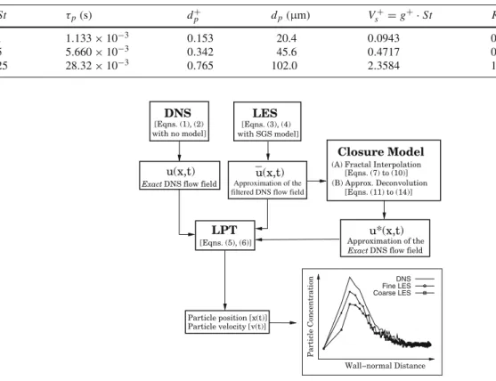 Table 1 Particle simulation parameters St τ p (s) d + p d p (µm) V s + = g + · St Re +p = V s + · d +p /ν + 1 1.133 × 10 − 3 0.153 20.4 0.0943 0.01443 5 5 