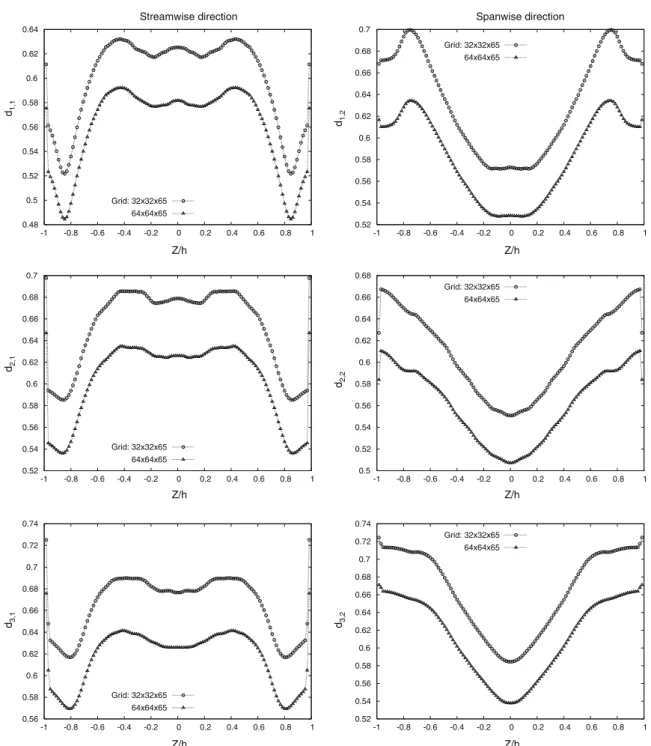 Fig. 5 Wall-normal profiles of the absolute value of the local stretching parameters used to reconstruct the velocity components: