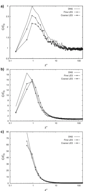 Fig. 6 Instantaneous particle number density distribution: comparison between DNS (solid line) and LES (symbols)