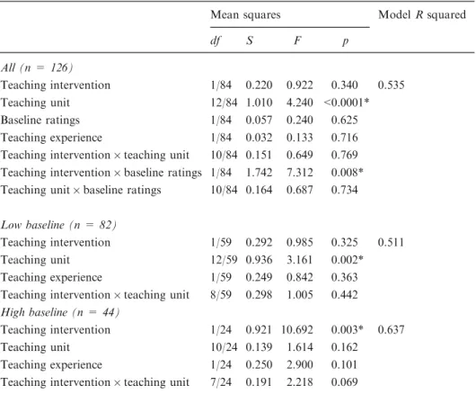 Table II. Model of univariate analysis of variance exploring the relative importance of teaching intervention, baseline ratings, teaching unit, and teaching experience on the feedback ratings one year after the teaching intervention