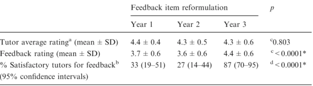 Table III. Comparison of students’ ratings of 30 tutors before (years 1 and 2) and after (year 3) item reformulation