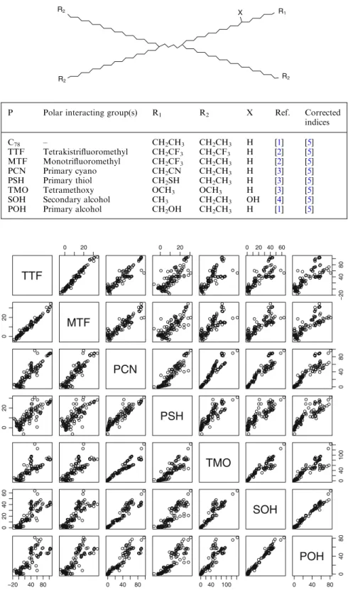 Fig. 1. The matrix of scatter plots of the additional retention of all pairs of stationary phases