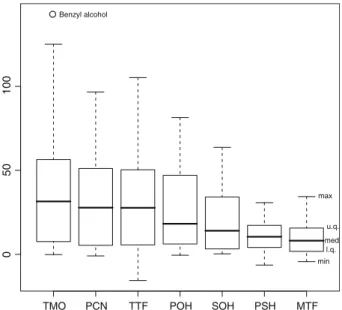 Figure 2 shows a summary of the 127 retention index diﬀerences,DI j P ;in the form of box plots for each of the seven polar solvents (see [7, 8] for more details on box plots)