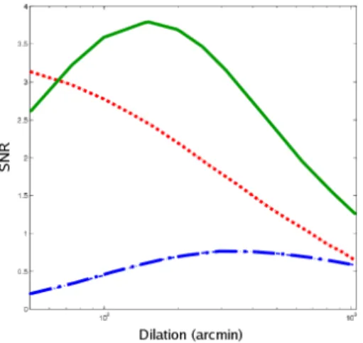 FIGURE 6 Expected SNR of cross-correlation estimators for the SMHW estimator (solid), real space estimator (dotted) and harmonic space estimator (dot-dashed)
