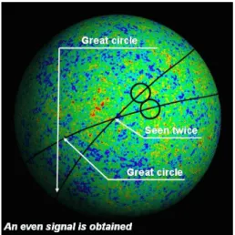 FIGURE 4 Illustration of the steerable wavelet anisotropy analysis technique. Pixels on the sky receive a weighted vote each time they are seen by CMB features (i.e., each time they lie on the great circle aligned with the local feature under examination)