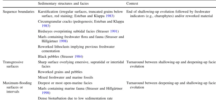 Fig. 4 Legend for the studied sections and models