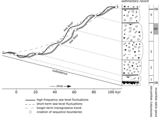 Fig. 12 Sketch showing the effect of orbitally-driven high-frequency and short-term sea-level fluctuations superimposed on a long-term transgressive trend