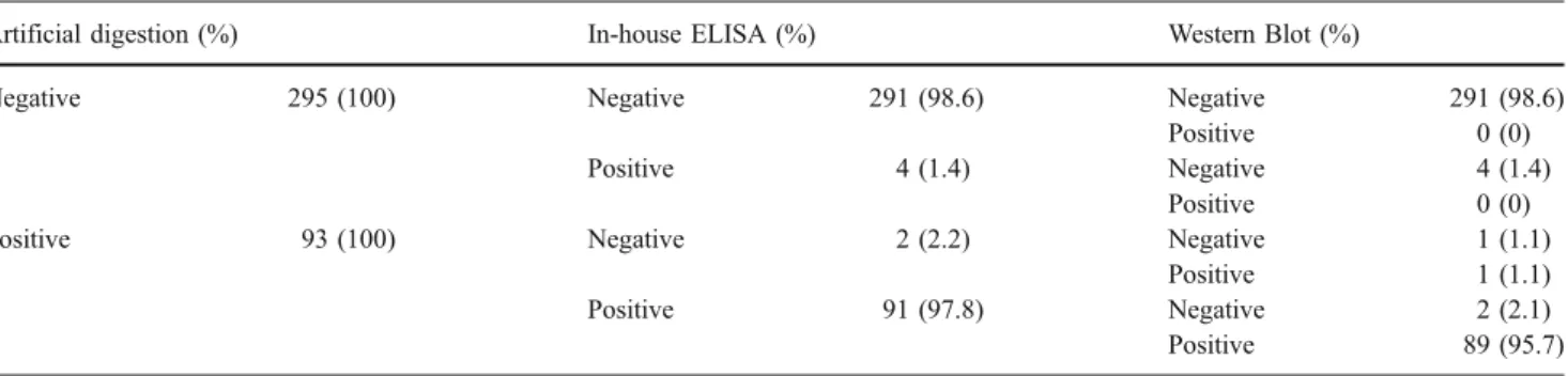 Table 3 Median (95% probability interval) for the sensitivity and specificity of the Western Blot and artificial digestion