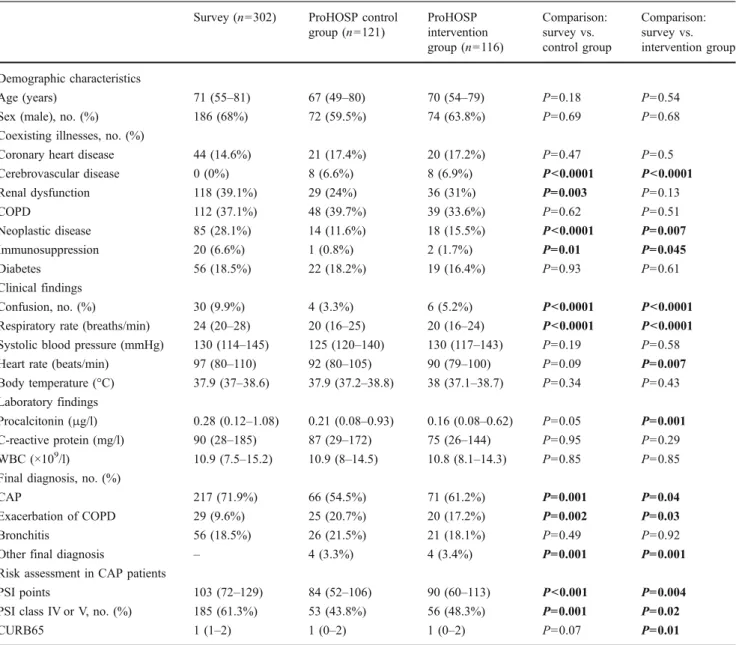 Table 1 Baseline characteristics of patients included in the survey and the ProHOSP study Survey (n =302) ProHOSP control