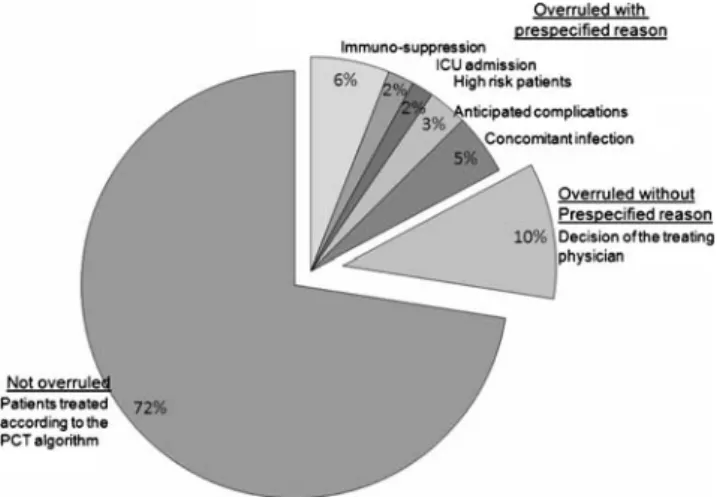 Table 2). This was also true for subgroups of patients with CAP, exacerbation of COPD and acute bronchitis