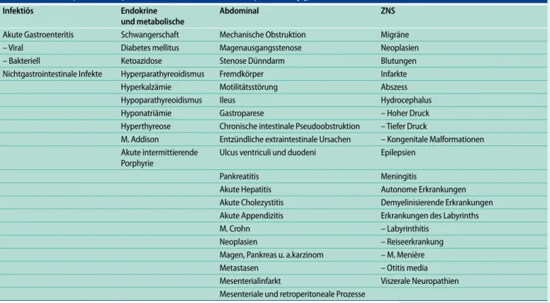Tab. 2  Infektiöse, abdominale, endokrine und zentrale Ursachen. (Mod. nach [2])