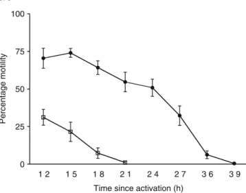 Fig. 4 Mean percentage motility as a function of time in A.
