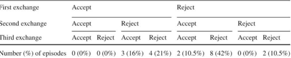 Table 4 Decisions of French contestants on the third exchange offer
