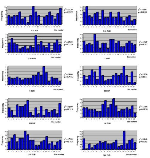 Fig. 4 The distribution of prizes from 0.01 to 500 Euros across 20 boxes