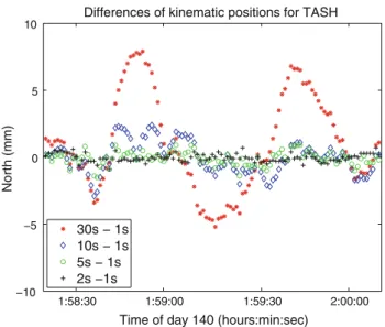 Fig. 10 Station TASH—kinematic point positioning on day 140/2004 using different interpolated and the reference GPS clock corrections, differences (North component) to static coordinate solution