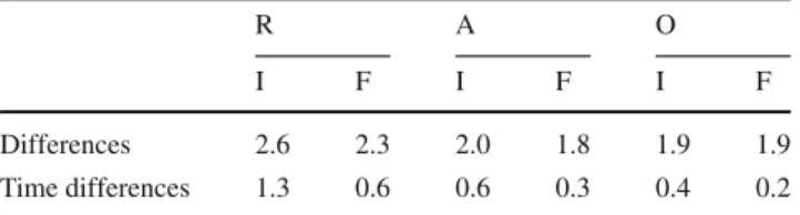 Table 1 Mean RMS (cm) for differences and time differences between kinematic and reduced-dynamic positions, GRACE A, days 100-109 of the year 2007