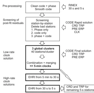 Figure 1 shows the flow chart for the complete (low- and high-rate) final clock generation at CODE