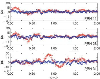 Figure 4 shows these comparisons for three satellites as representative examples.