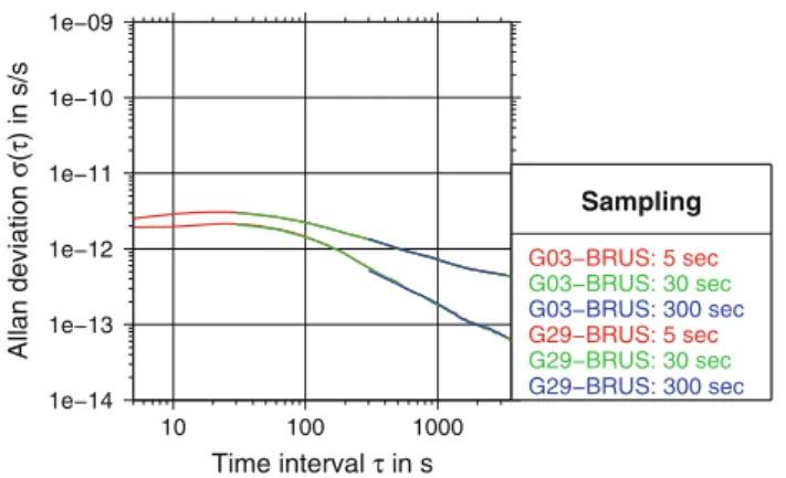 Fig. 7 RMS [mm] of the variations between static and kinematic positions for the nominal 5-min solution (most left bar) and the nine shifted solutions; ALGO: Algonquin Park, Ontario, Canada, BRUS: