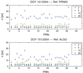 Fig. 8 RMS of differences between 1-s clock corrections and interpo- interpo-lated clock corrections with different spacing (2, 5, 10, and 30 s) for each PRN