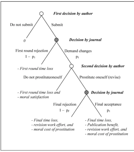 Figure 1. The journal publication game.