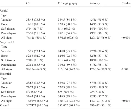 Table 4 Proportion of signs