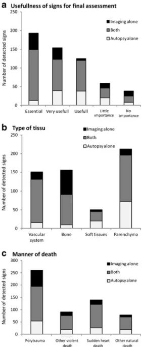 Fig. 1 The number of signs detected by each method (by postmortem radiology = MDCT + PMCTA, by both postmortem radiology and conventional autopsy, and by conventional autopsy alone) depending on importance (a), type of tissue (b), and manner of death (c)