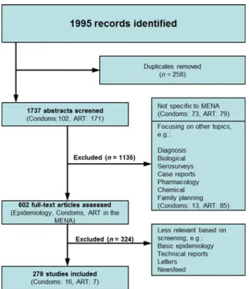 Fig. 1 Flowchart inclusion and exclusion of identified documents