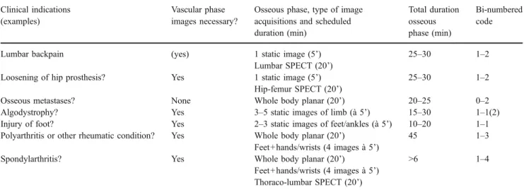 Table 1 A semi-quantitative code derived from the indication for bone scintigraphy roughly defines the scheduled duration of camera acquisition per patient