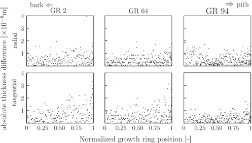 Fig. 4 Absolute intra-cell thickness variation of radial and tangential walls